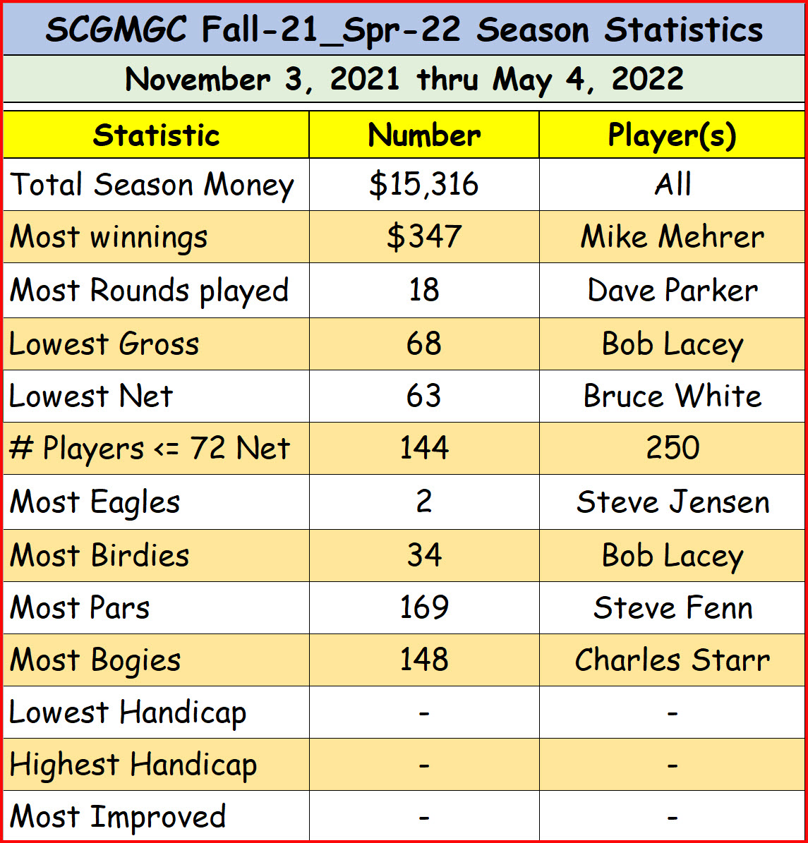 League_Statistics_MGC_Fall21-Spr22